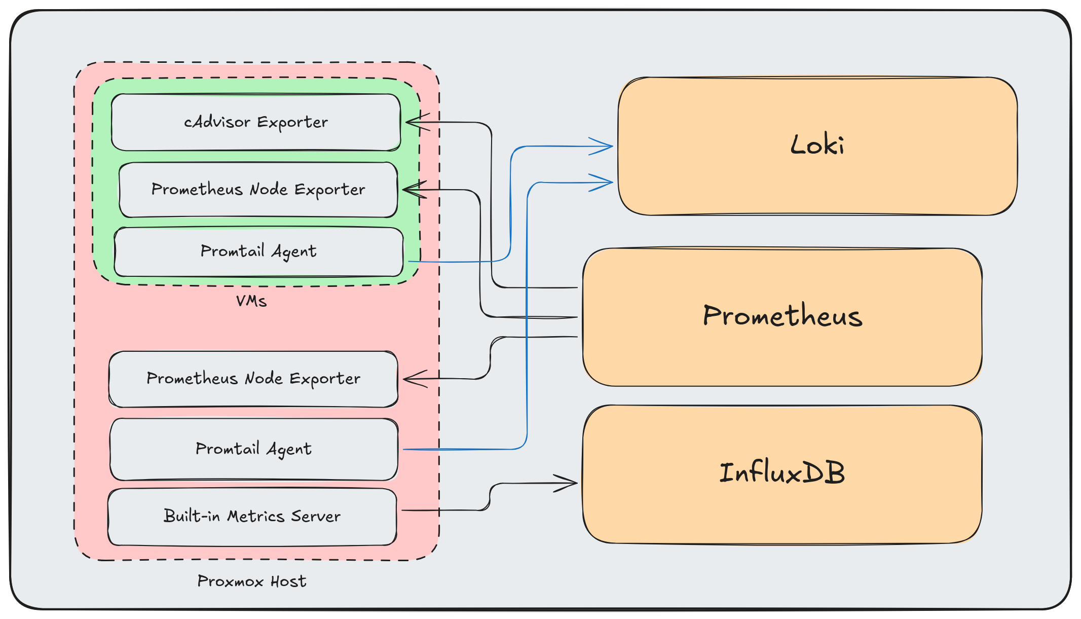 Common monitoring setup with multiple exporters and agents