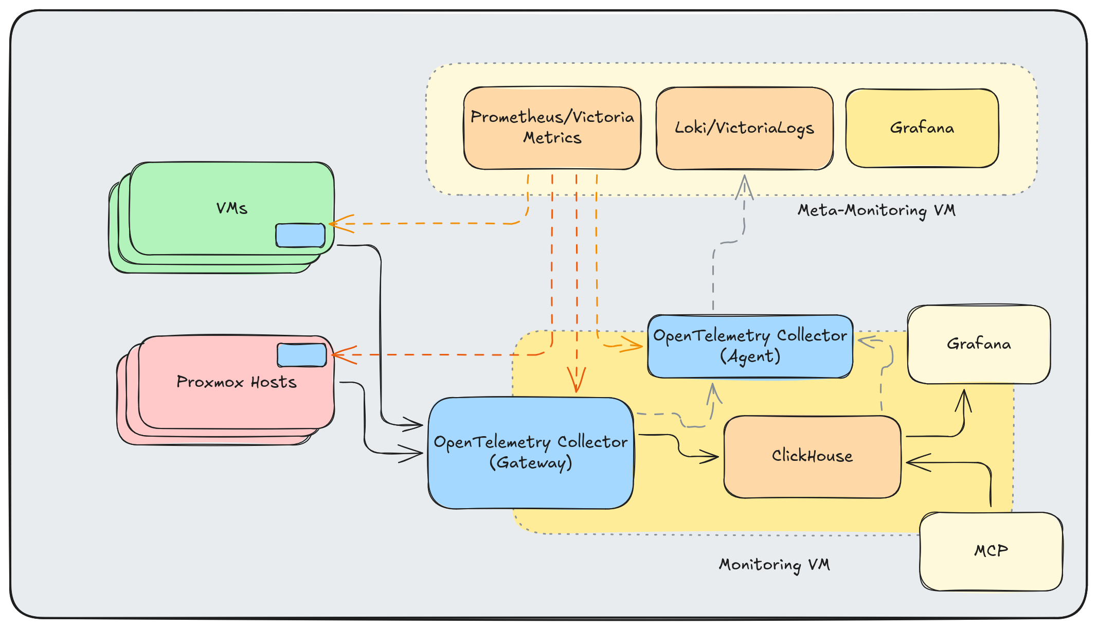 Future architecture with meta-monitoring and MCP